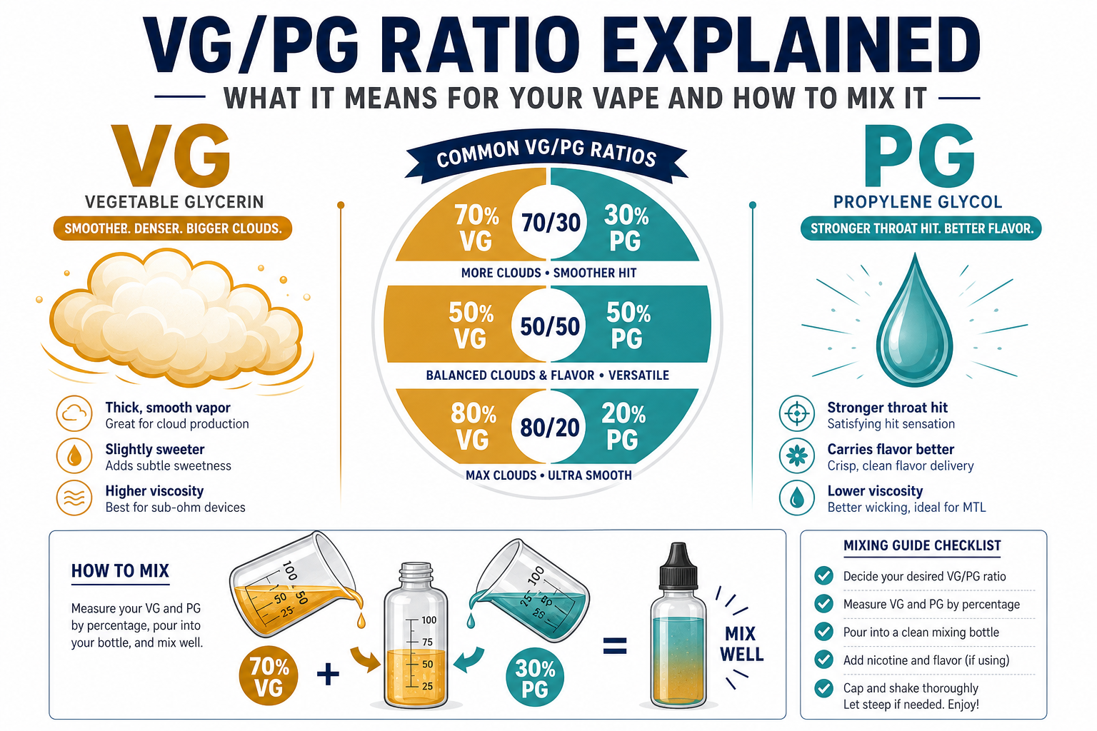 VG/PG Ratio Explained: What It Means for Your Vape and How to Mix It
