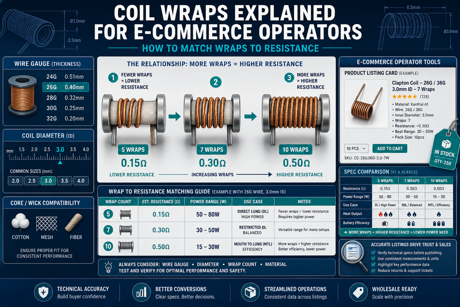 Coil Wraps Explained for E-Commerce Operators: How to Match Wraps to Resistance