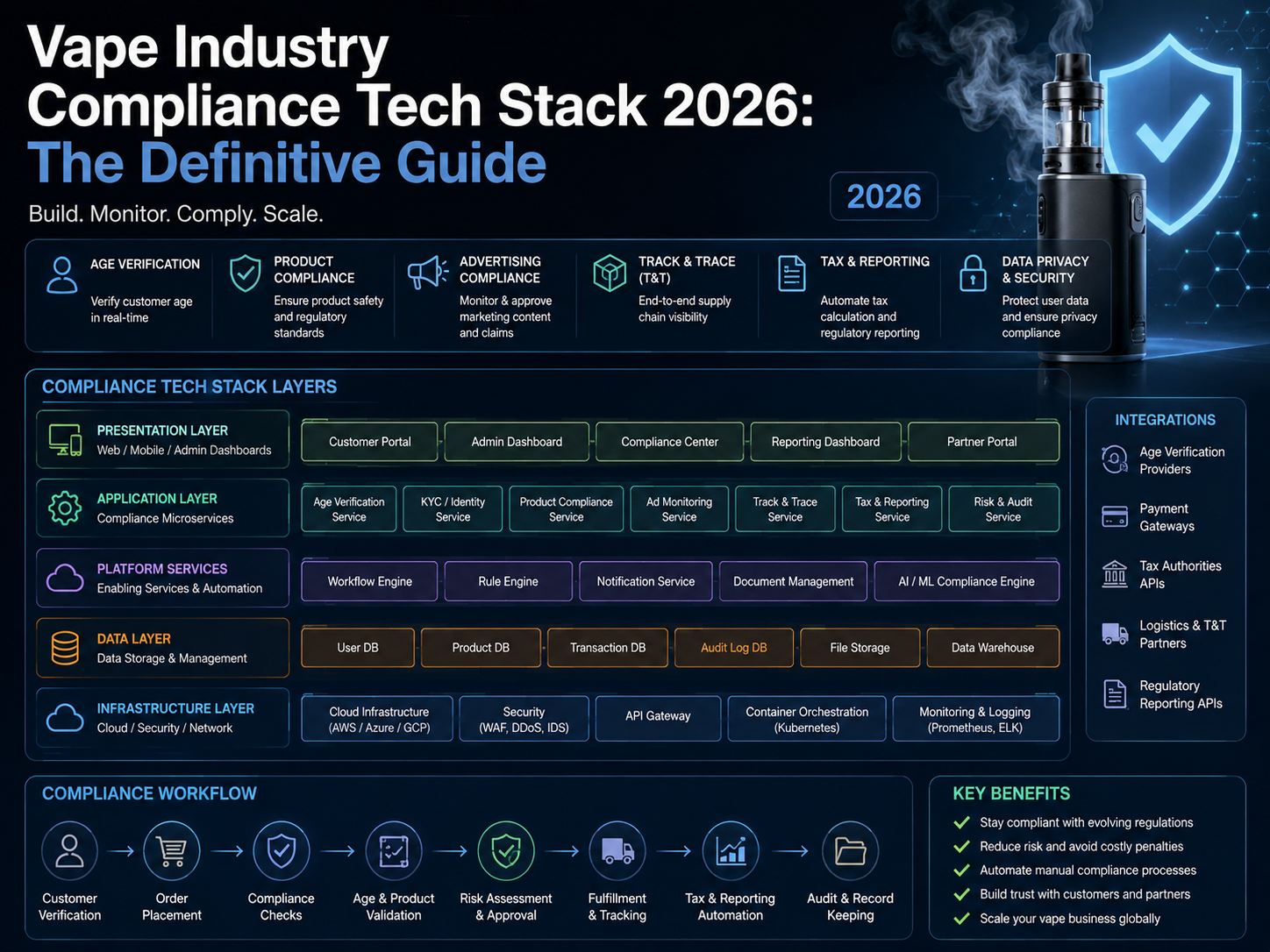 Vape Industry Compliance Tech Stack 2026: The Definitive Guide